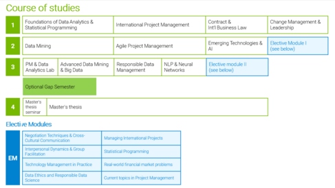 picture of the course organization in the MPMD programme