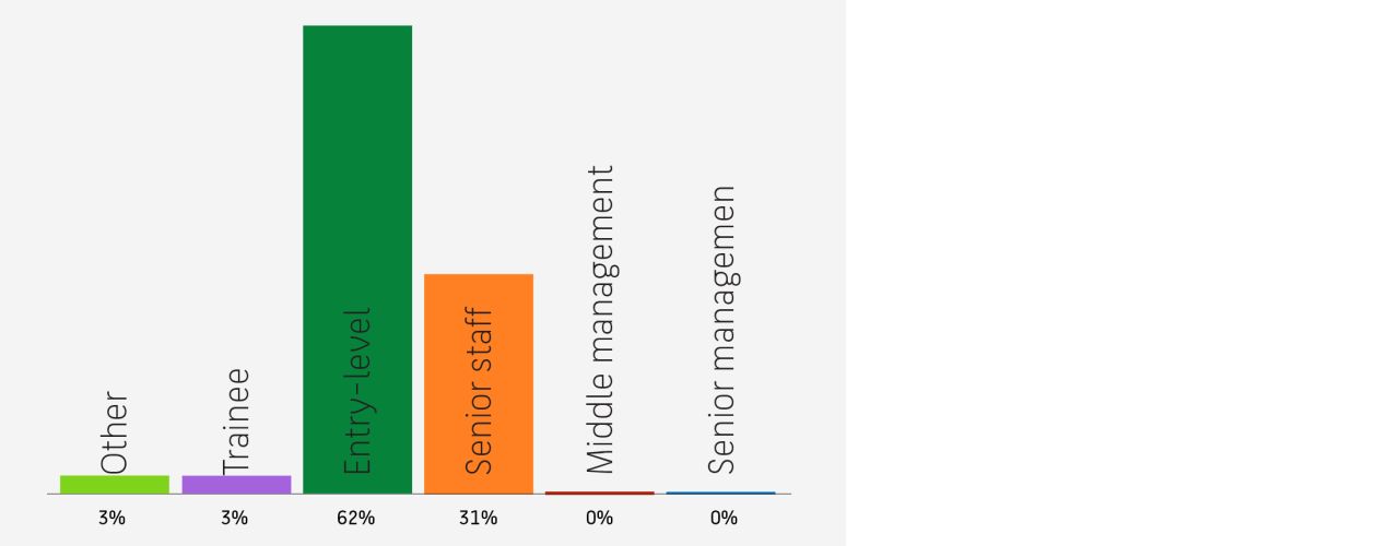 Graph showing the job position before studying the MPMD