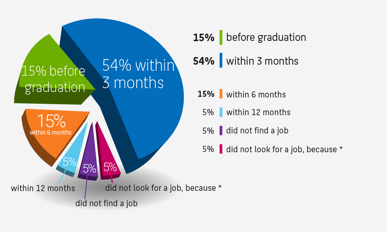 69% of MPMD alumni found a job within 3 months