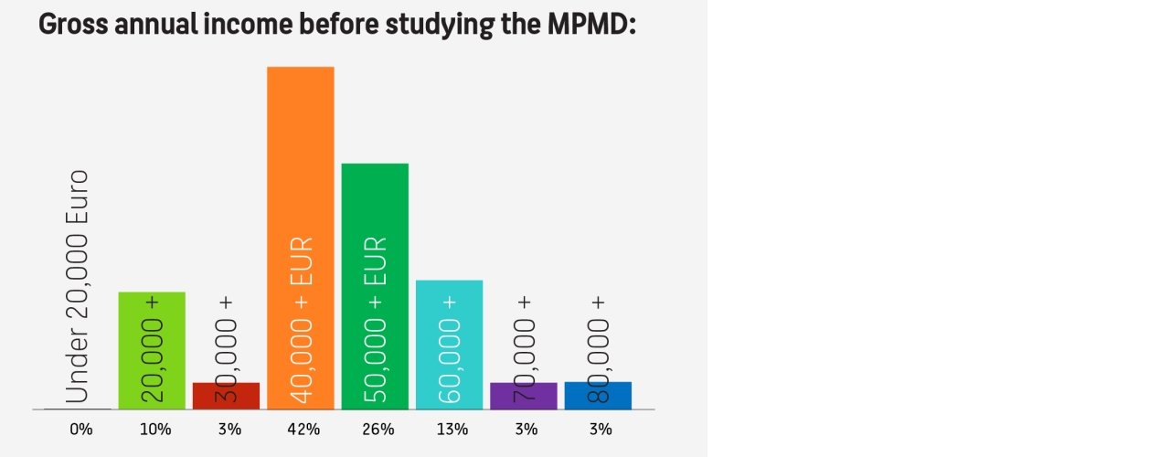 Graph that shows the gross annual income before studying the MPMD with 42% earning 40,000+ Euros and 26% earning 50,000+ Euros.