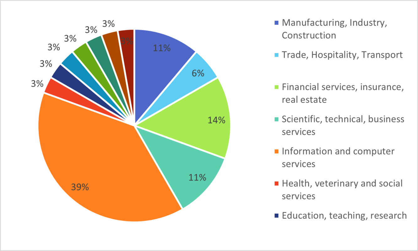 Manufacturing, Industry, Construction	11%;  Trade, Hospitality, Transport	6%; Financial services, insurance, real estate	14%; Scientific, technical, business services	11%; Information and computer services	39%; Health, veterinary and social services	3%; E