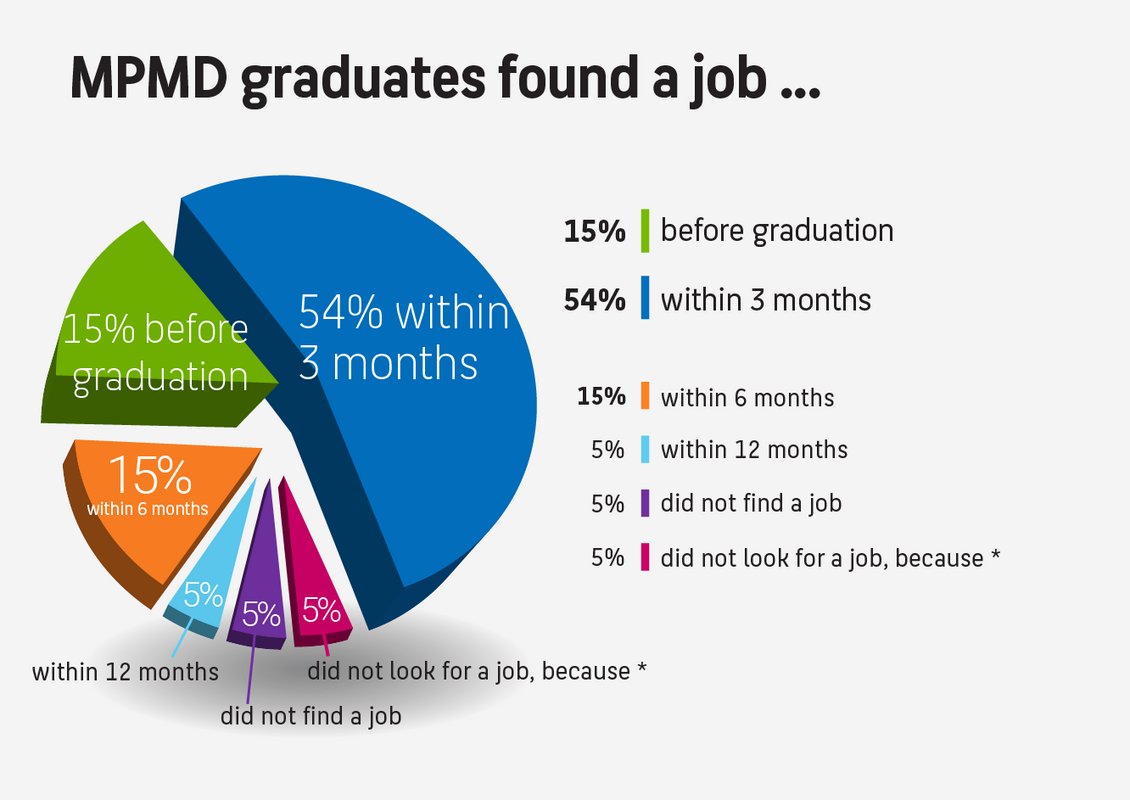 69% of MPMD alumni found a job within 3 months