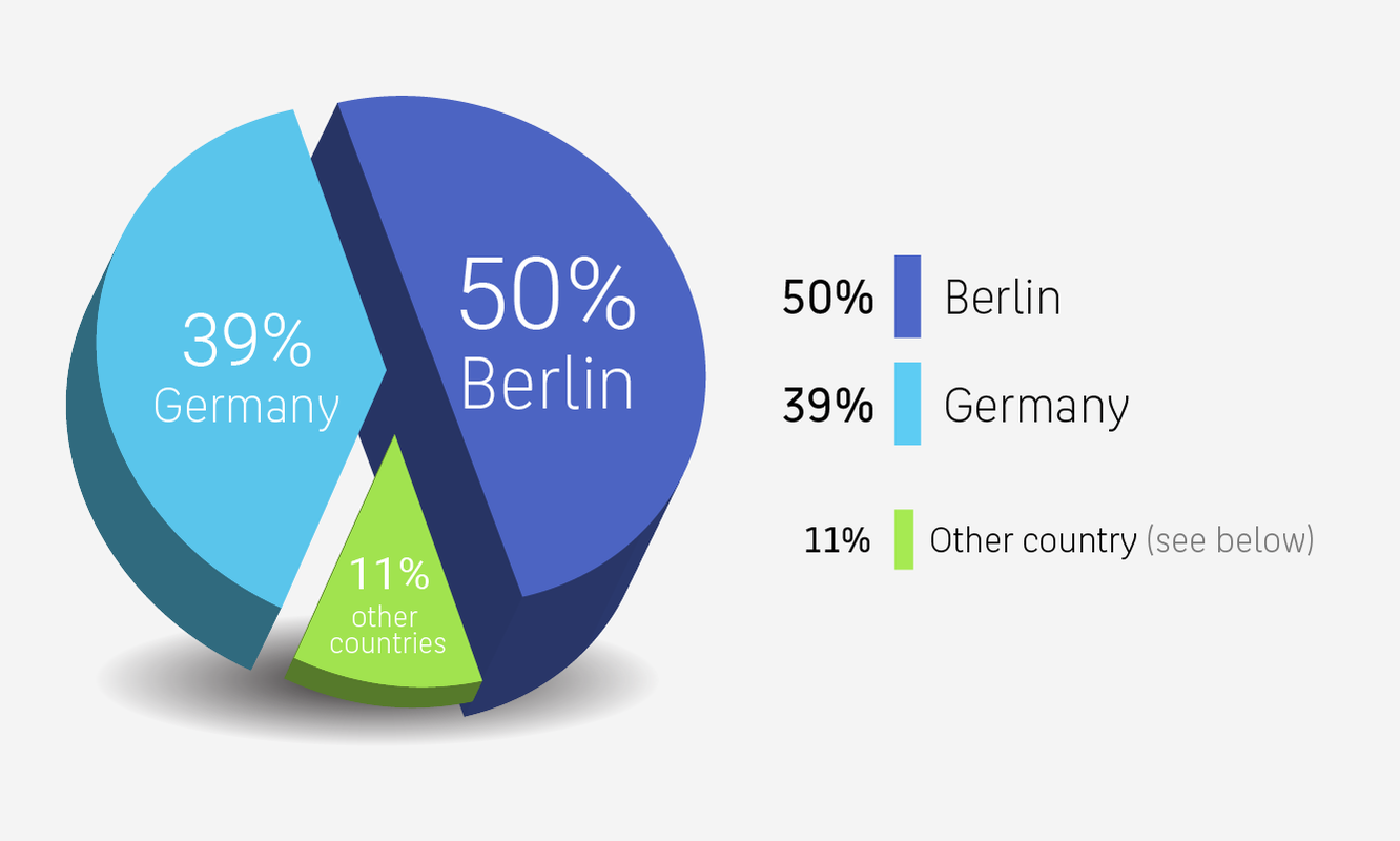 89% of MPMD graduates work in Germany, 50% in Berlin