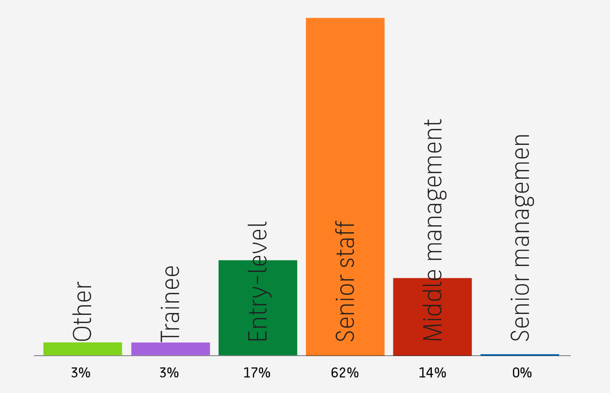 Graph showing the job position of MPMD alumni