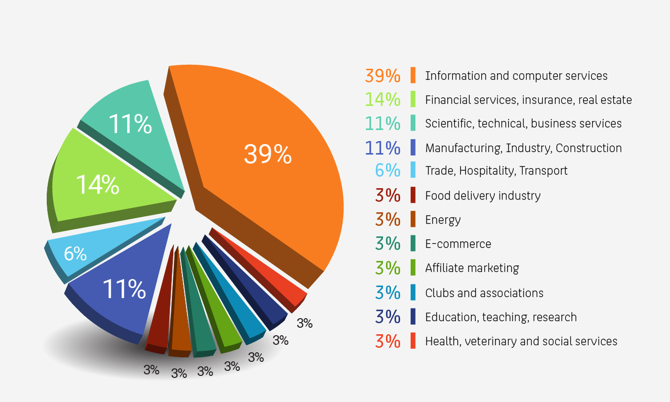 MPMD graduates are highly employable in a wide range of sectors