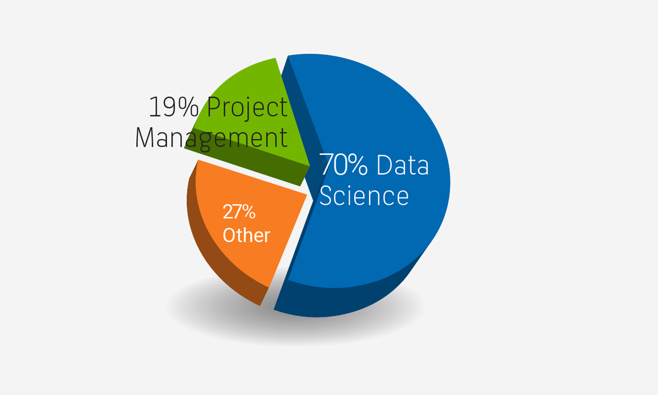 89% of MPMD graduates secured jobs in data analysis or project management