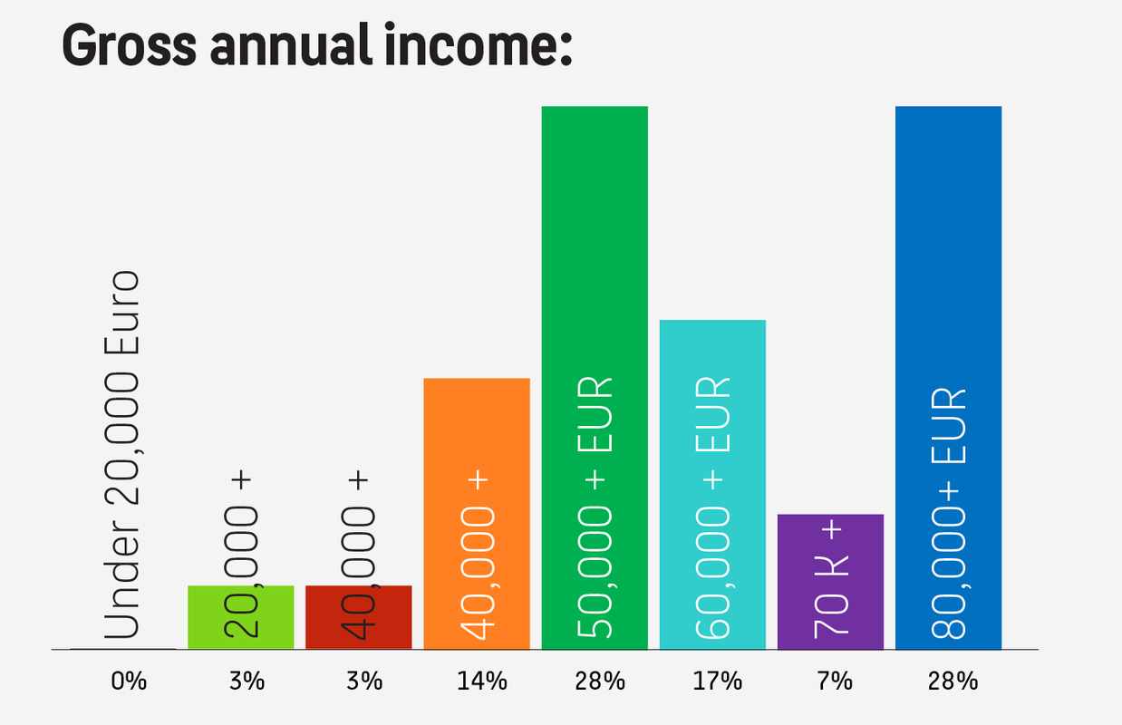 80% of MPMD graduates have a gross annual income of 50.000+ Euro, 28% earn 80.000+ Euro