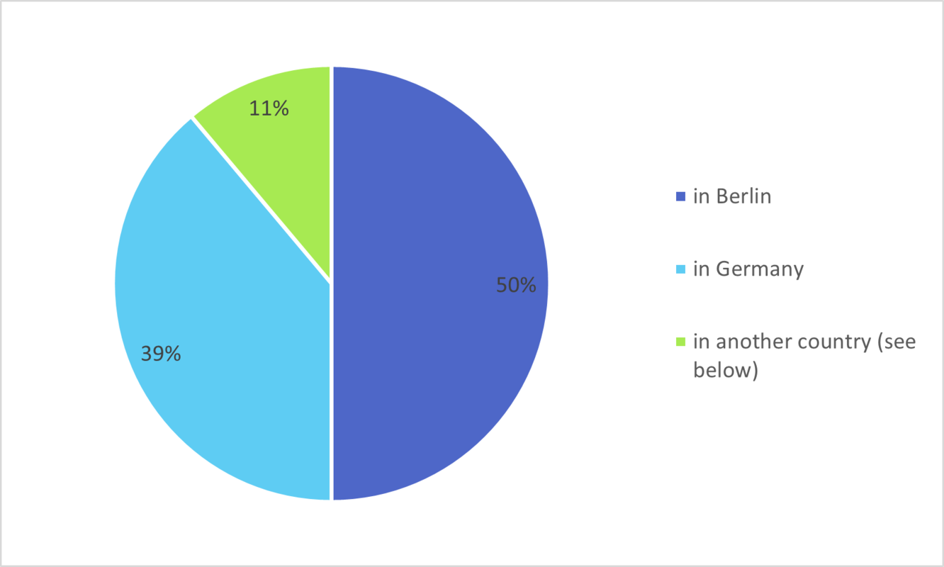 ... in Berlin: 50%; in Germany: 39%; in another country: 11%